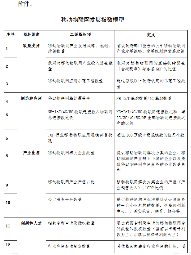 附件：移動物聯(lián)網(wǎng)發(fā)展指數(shù)模型.png